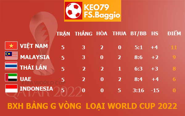 Xếp Hạng Bảng G Vòng Loại World Cup 2022 khu vực châu Á [Cập Nhật 24/24]
